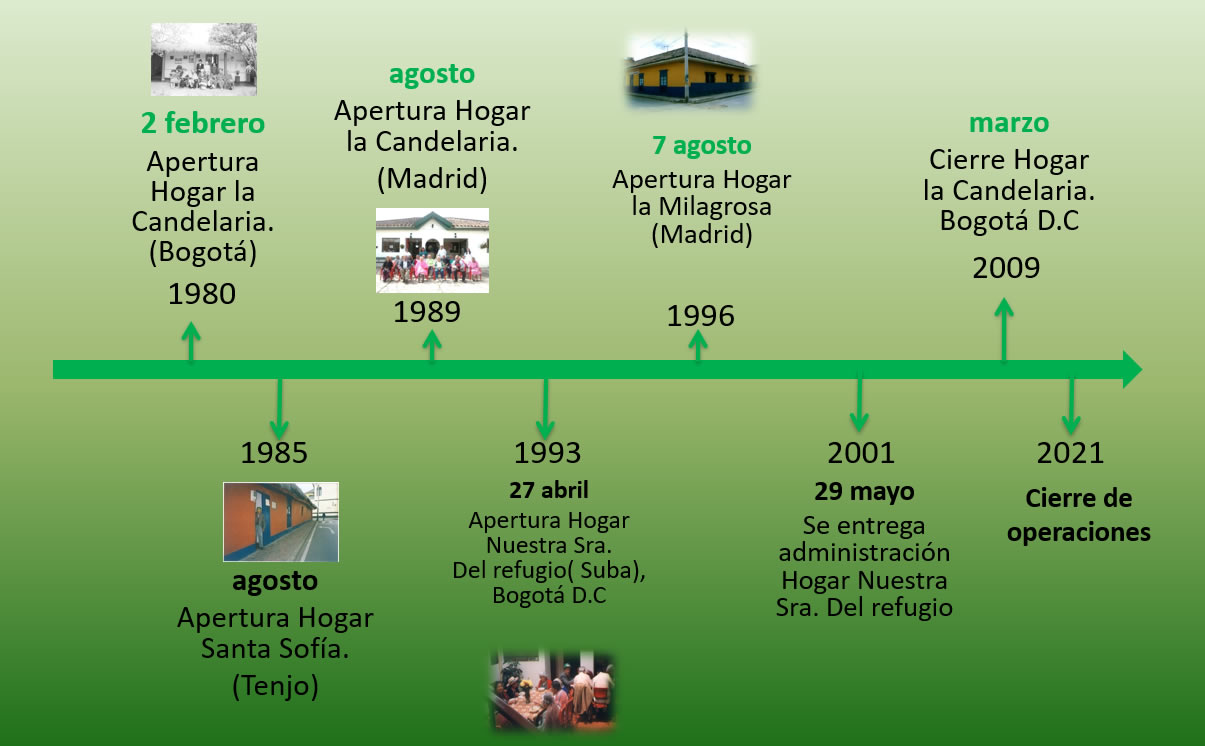 historia